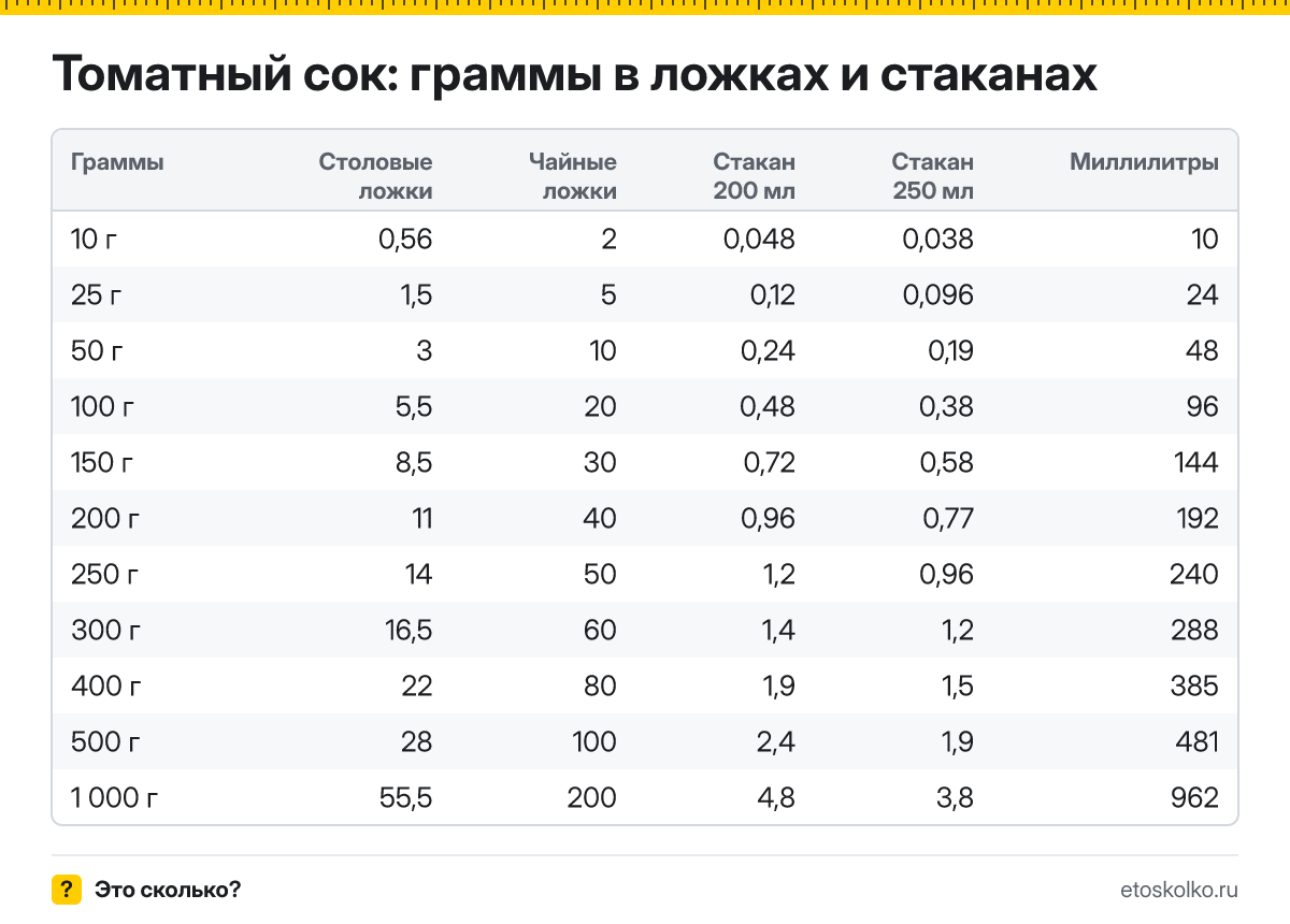Сколько грамм томатного сока в столовой и чайной ложке, в стакане 200 и 250 мл и сколько это миллилитров? Таблица мер и кухонный калькулятор.