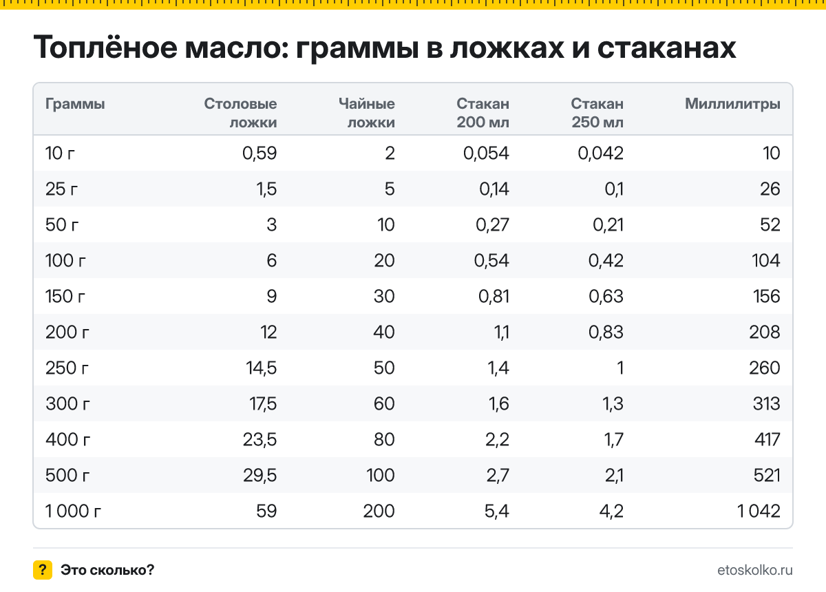 Сколько грамм топлёного масла в столовой и чайной ложке, в стакане 200 и 250 мл и сколько это миллилитров? Таблица мер и кухонный калькулятор.
