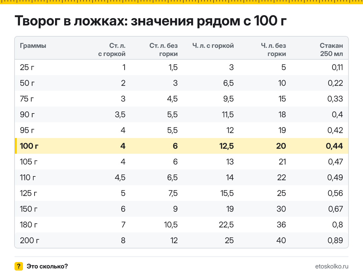 Сколько столовых и чайных ложек творога в 100 граммах - с горкой и без? Точный пересчёт по весу ложки, таблица соседних значений и перевод в стаканы.