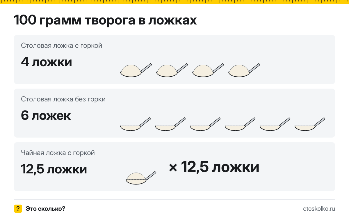100 грамм творога сколько это в столовых и чайных ложках