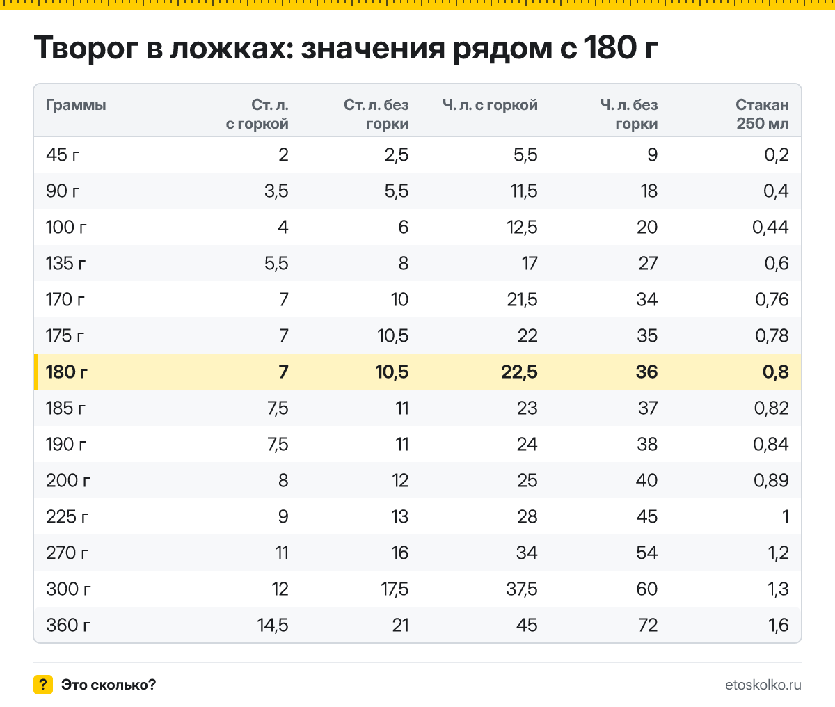 Сколько столовых и чайных ложек творога в 180 граммах - с горкой и без? Точный пересчёт по весу ложки, таблица соседних значений и перевод в стаканы.