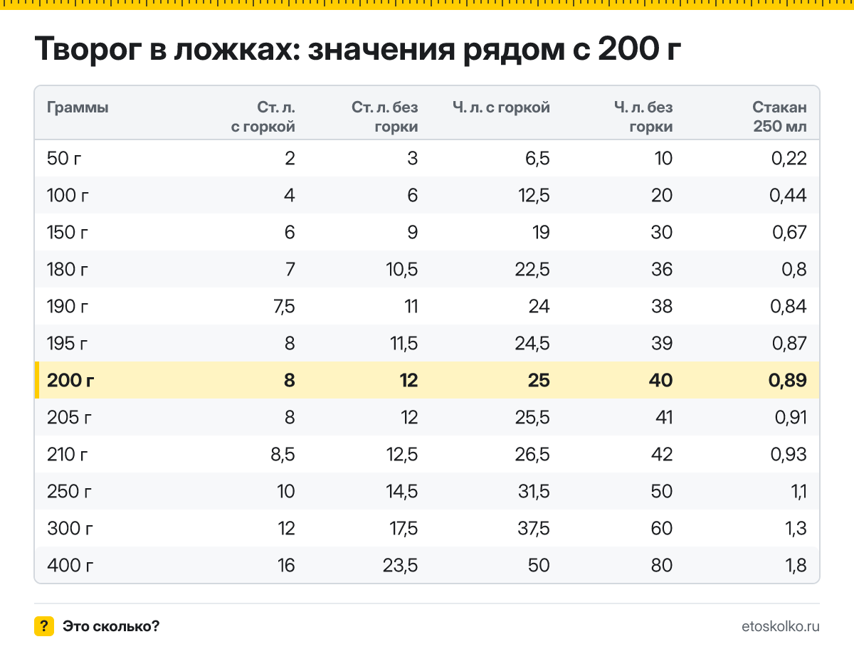 Сколько столовых и чайных ложек творога в 200 граммах - с горкой и без? Точный пересчёт по весу ложки, таблица соседних значений и перевод в стаканы.