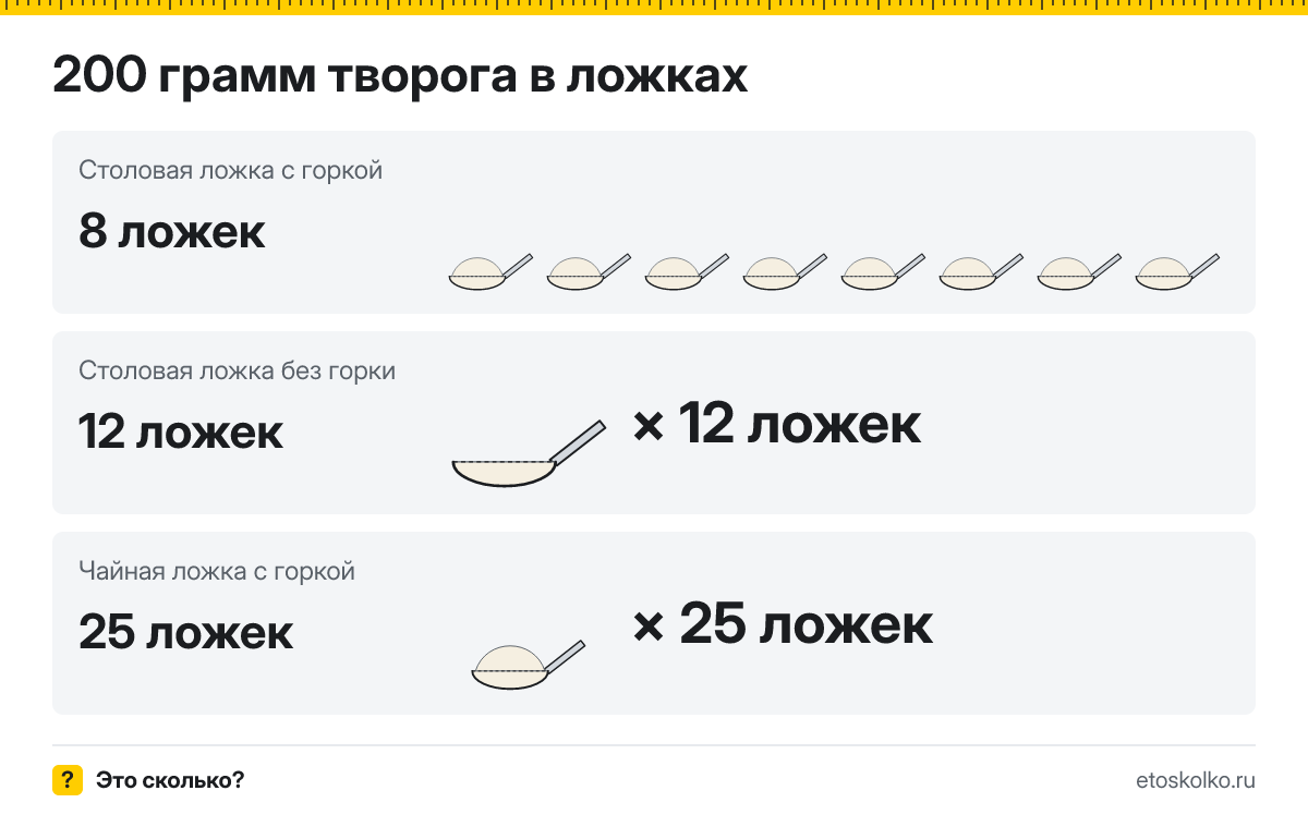 200 грамм творога сколько это в столовых и чайных ложках