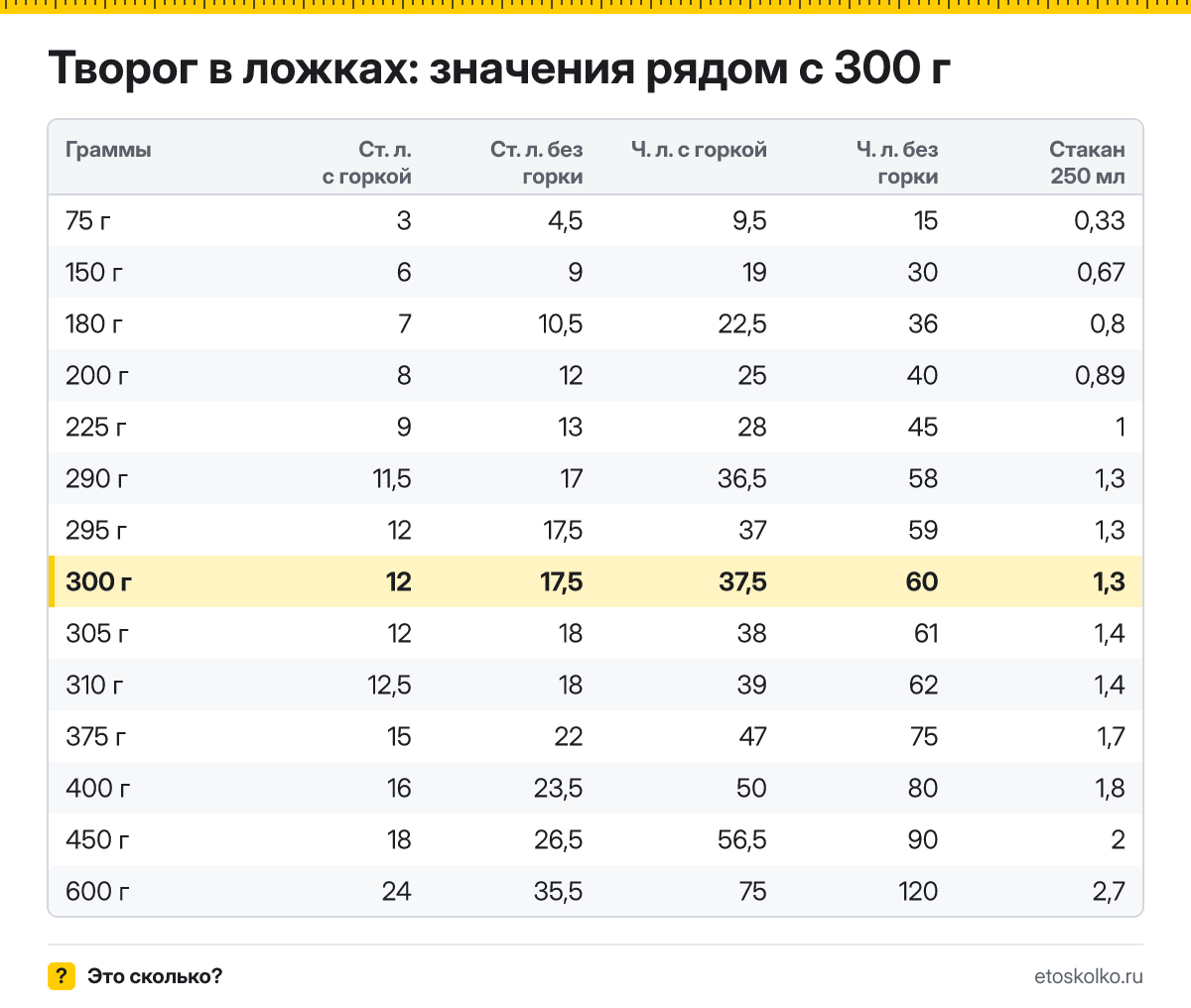 Сколько столовых и чайных ложек творога в 300 граммах - с горкой и без? Точный пересчёт по весу ложки, таблица соседних значений и перевод в стаканы.