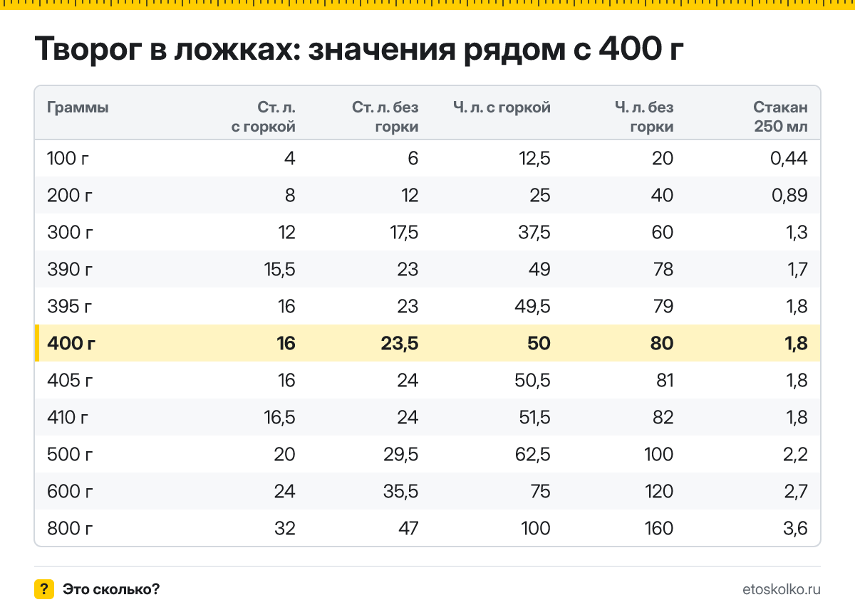Сколько столовых и чайных ложек творога в 400 граммах - с горкой и без? Точный пересчёт по весу ложки, таблица соседних значений и перевод в стаканы.