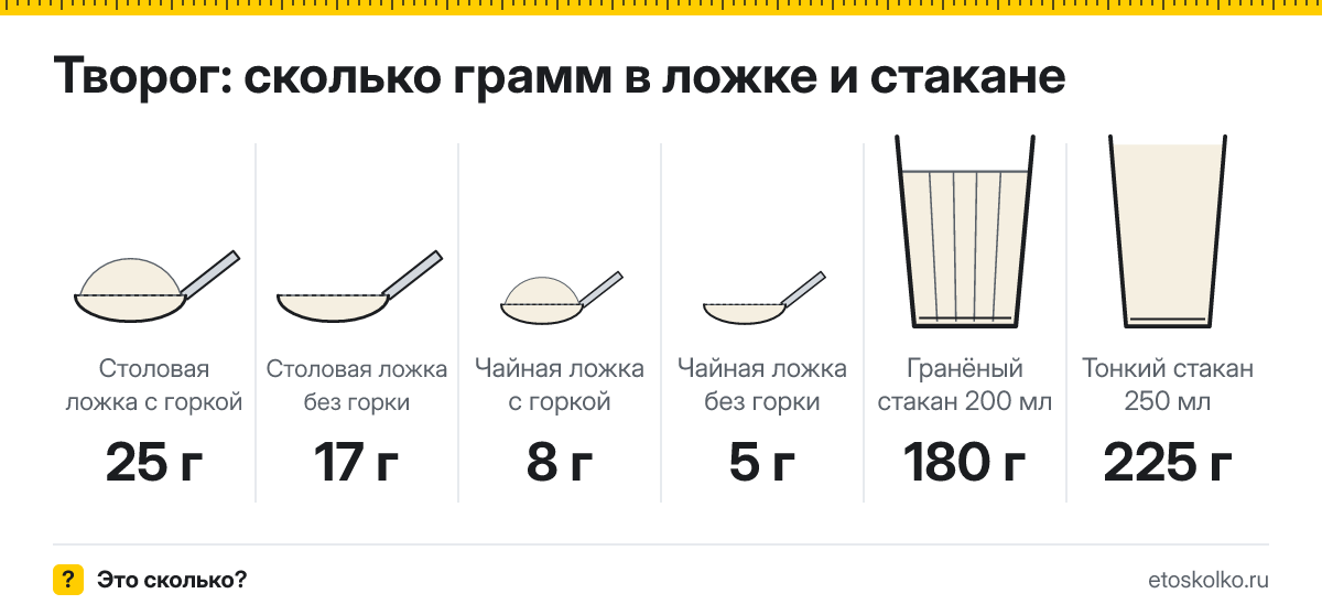 Сколько грамм творога в столовой и чайной ложке и стакане