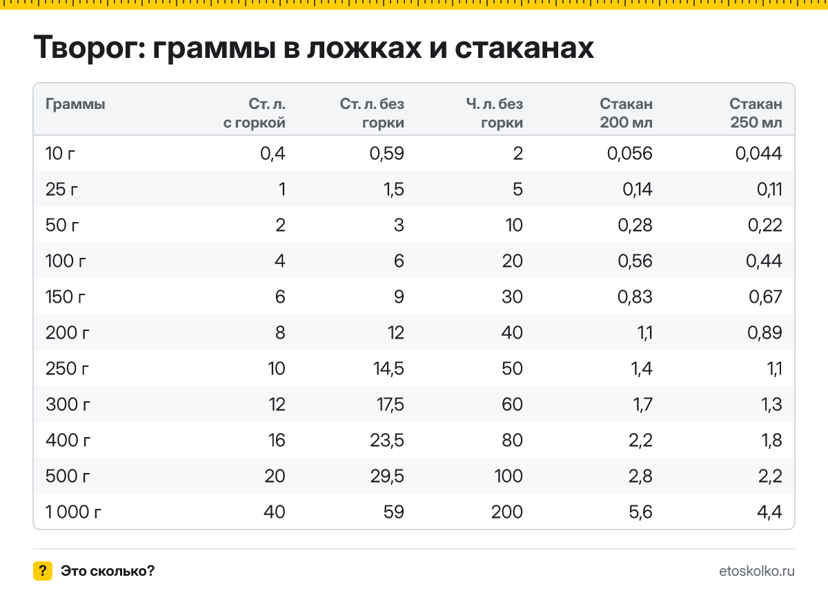 Сколько грамм творога в столовой и чайной ложке с горкой и без, в стакане 200 и 250 мл? Таблица мер, пересчёт граммов в ложки и кухонный калькулятор.