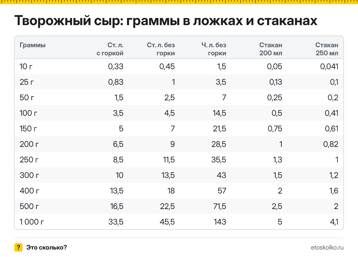 Сколько грамм творожного сыра в столовой и чайной ложке с горкой и без, в стакане 200 и 250 мл? Таблица мер, пересчёт граммов в ложки и кухонный калькулятор.