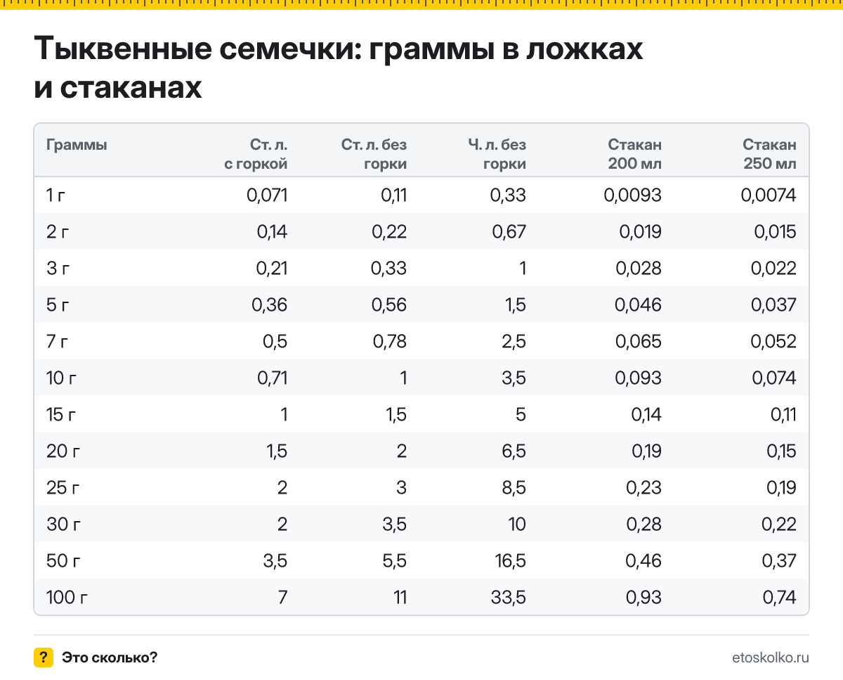 Сколько грамм тыквенных семечек в столовой и чайной ложке с горкой и без, в стакане 200 и 250 мл? Таблица мер, пересчёт граммов в ложки и кухонный калькулятор.