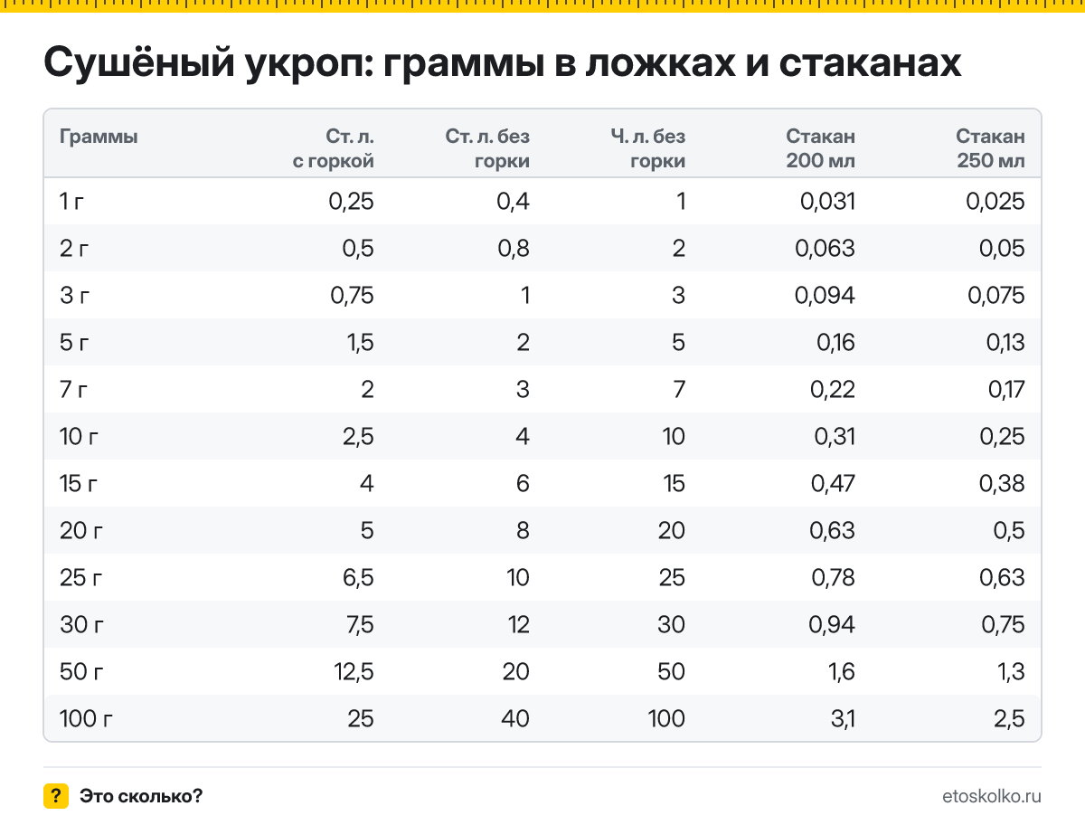 Сколько грамм сушёного укропа в столовой и чайной ложке с горкой и без, в стакане 200 и 250 мл? Таблица мер, пересчёт граммов в ложки и кухонный калькулятор.