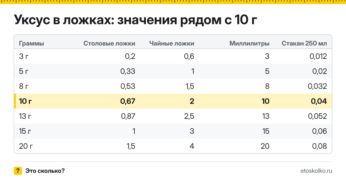 Сколько столовых и чайных ложек уксуса в 10 граммах? Точный пересчёт по весу ложки, таблица соседних значений, стаканы и миллилитры.