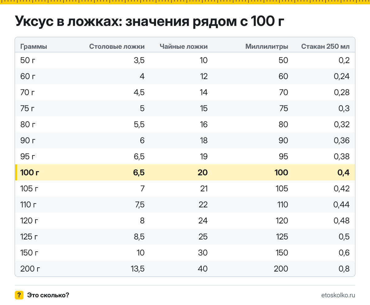 Сколько столовых и чайных ложек уксуса в 100 граммах? Точный пересчёт по весу ложки, таблица соседних значений, стаканы и миллилитры.