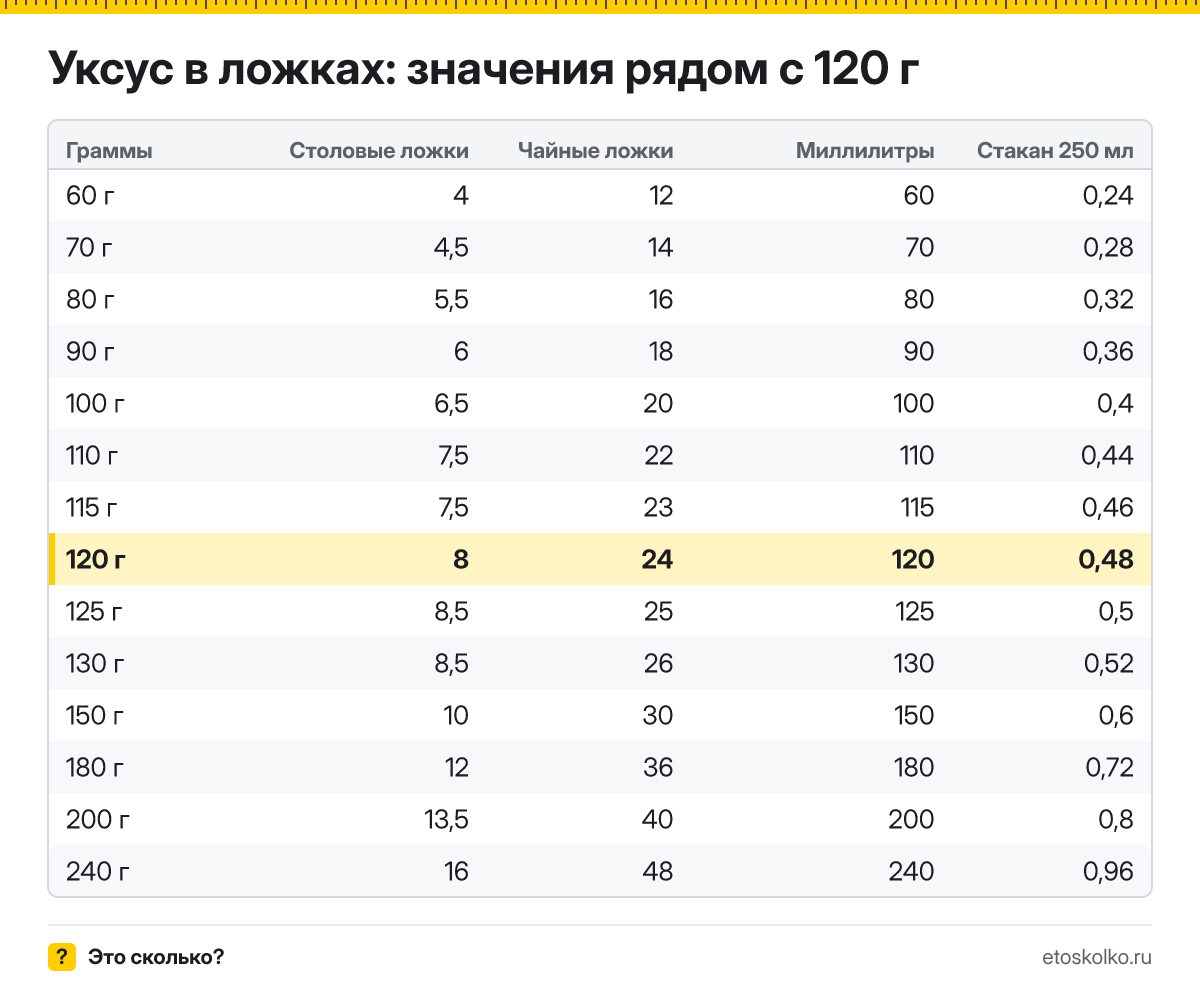 Сколько столовых и чайных ложек уксуса в 120 граммах? Точный пересчёт по весу ложки, таблица соседних значений, стаканы и миллилитры.