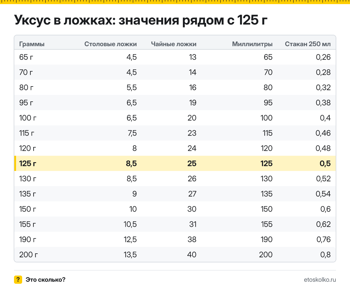 Сколько столовых и чайных ложек уксуса в 125 граммах? Точный пересчёт по весу ложки, таблица соседних значений, стаканы и миллилитры.