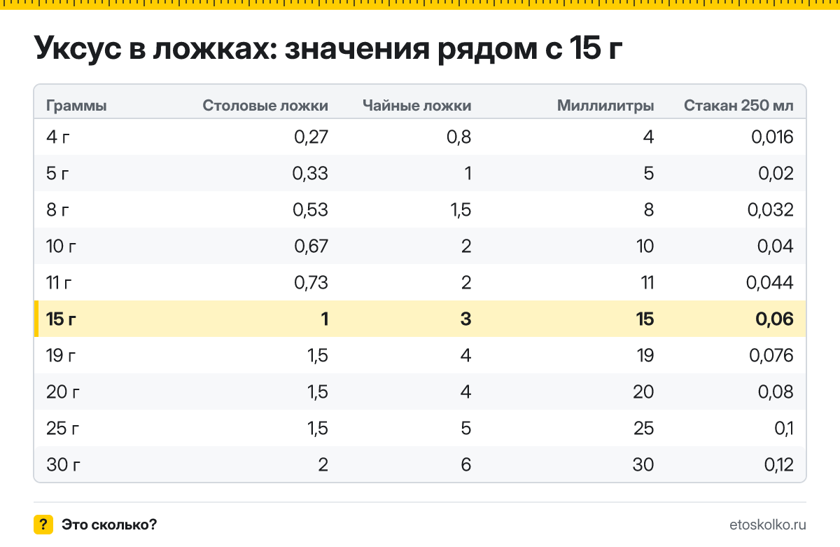 Сколько столовых и чайных ложек уксуса в 15 граммах? Точный пересчёт по весу ложки, таблица соседних значений, стаканы и миллилитры.