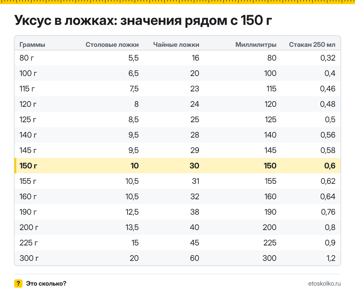 Сколько столовых и чайных ложек уксуса в 150 граммах? Точный пересчёт по весу ложки, таблица соседних значений, стаканы и миллилитры.