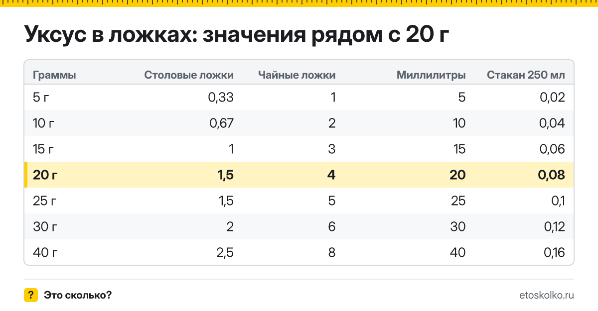 Сколько столовых и чайных ложек уксуса в 20 граммах? Точный пересчёт по весу ложки, таблица соседних значений, стаканы и миллилитры.