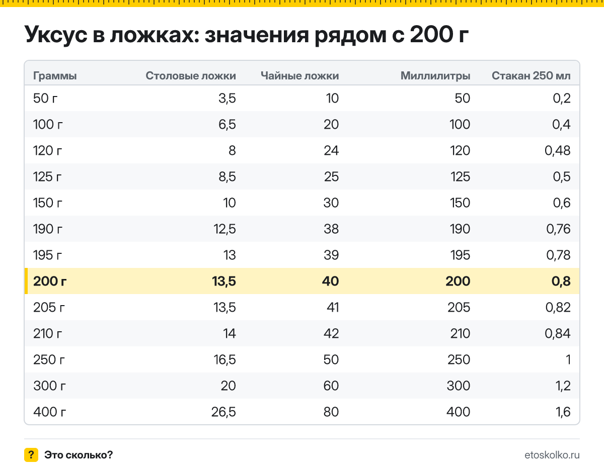 Сколько столовых и чайных ложек уксуса в 200 граммах? Точный пересчёт по весу ложки, таблица соседних значений, стаканы и миллилитры.