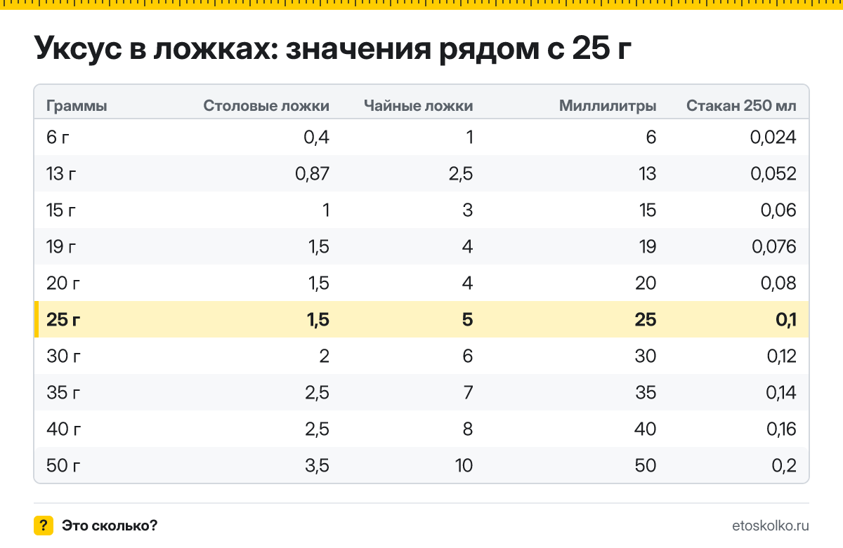 Сколько столовых и чайных ложек уксуса в 25 граммах? Точный пересчёт по весу ложки, таблица соседних значений, стаканы и миллилитры.