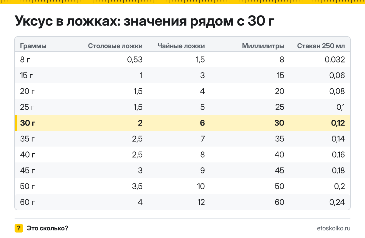 Сколько столовых и чайных ложек уксуса в 30 граммах? Точный пересчёт по весу ложки, таблица соседних значений, стаканы и миллилитры.