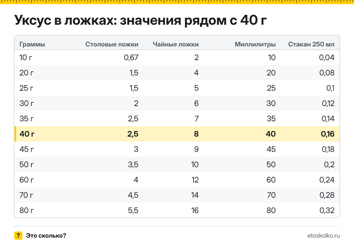 Сколько столовых и чайных ложек уксуса в 40 граммах? Точный пересчёт по весу ложки, таблица соседних значений, стаканы и миллилитры.