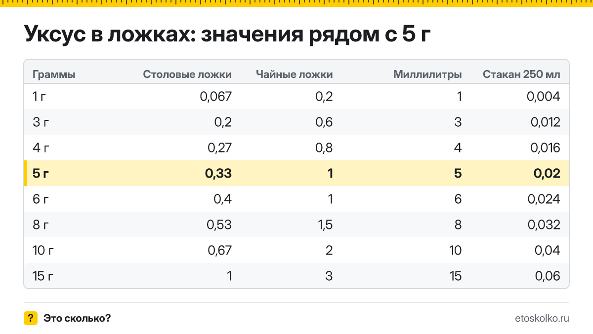 Сколько столовых и чайных ложек уксуса в 5 граммах? Точный пересчёт по весу ложки, таблица соседних значений, стаканы и миллилитры.