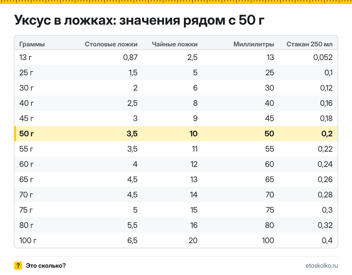 Сколько столовых и чайных ложек уксуса в 50 граммах? Точный пересчёт по весу ложки, таблица соседних значений, стаканы и миллилитры.