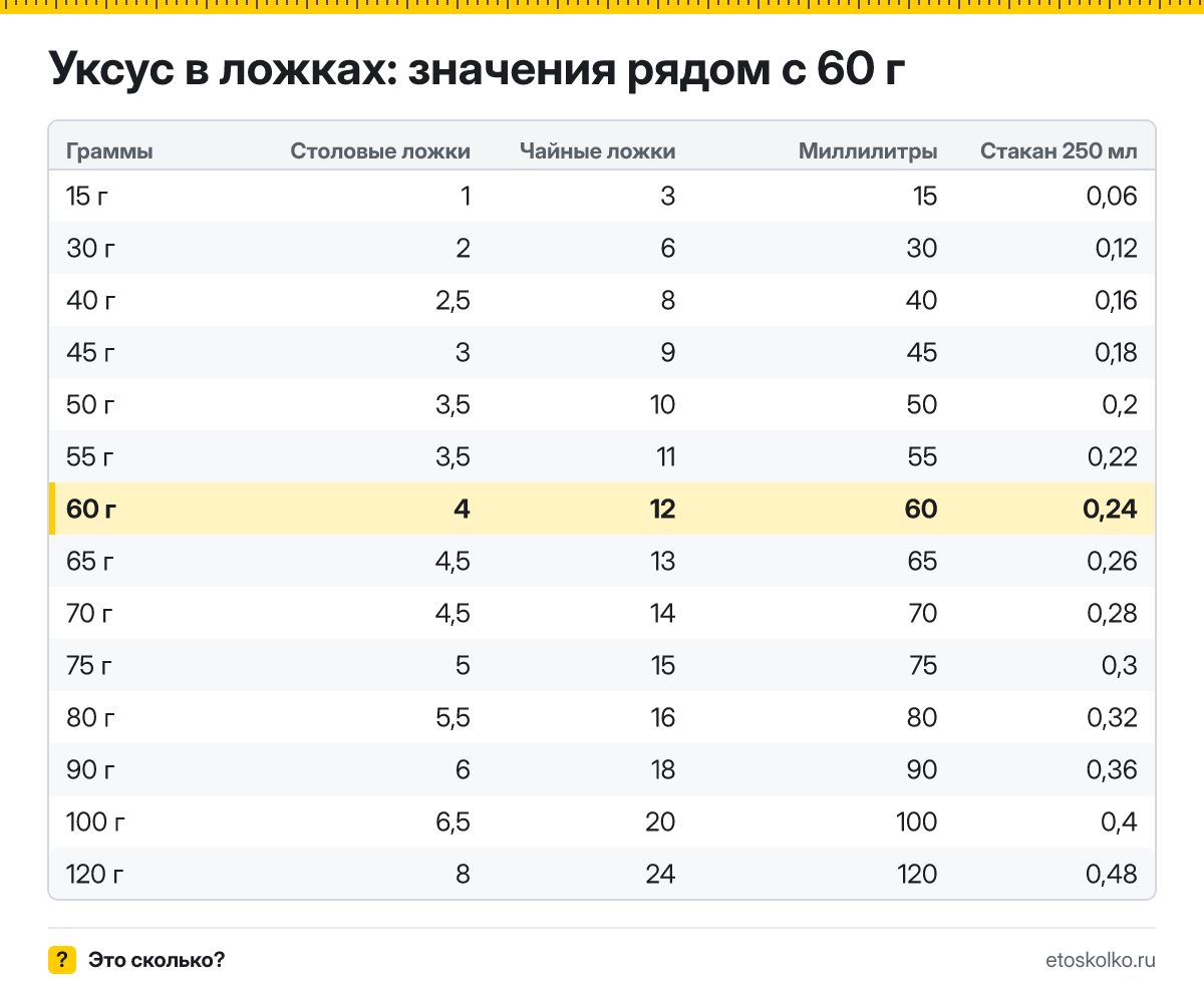 Сколько столовых и чайных ложек уксуса в 60 граммах? Точный пересчёт по весу ложки, таблица соседних значений, стаканы и миллилитры.