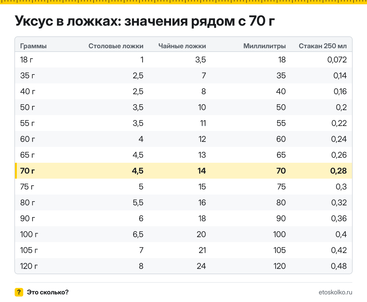 Сколько столовых и чайных ложек уксуса в 70 граммах? Точный пересчёт по весу ложки, таблица соседних значений, стаканы и миллилитры.