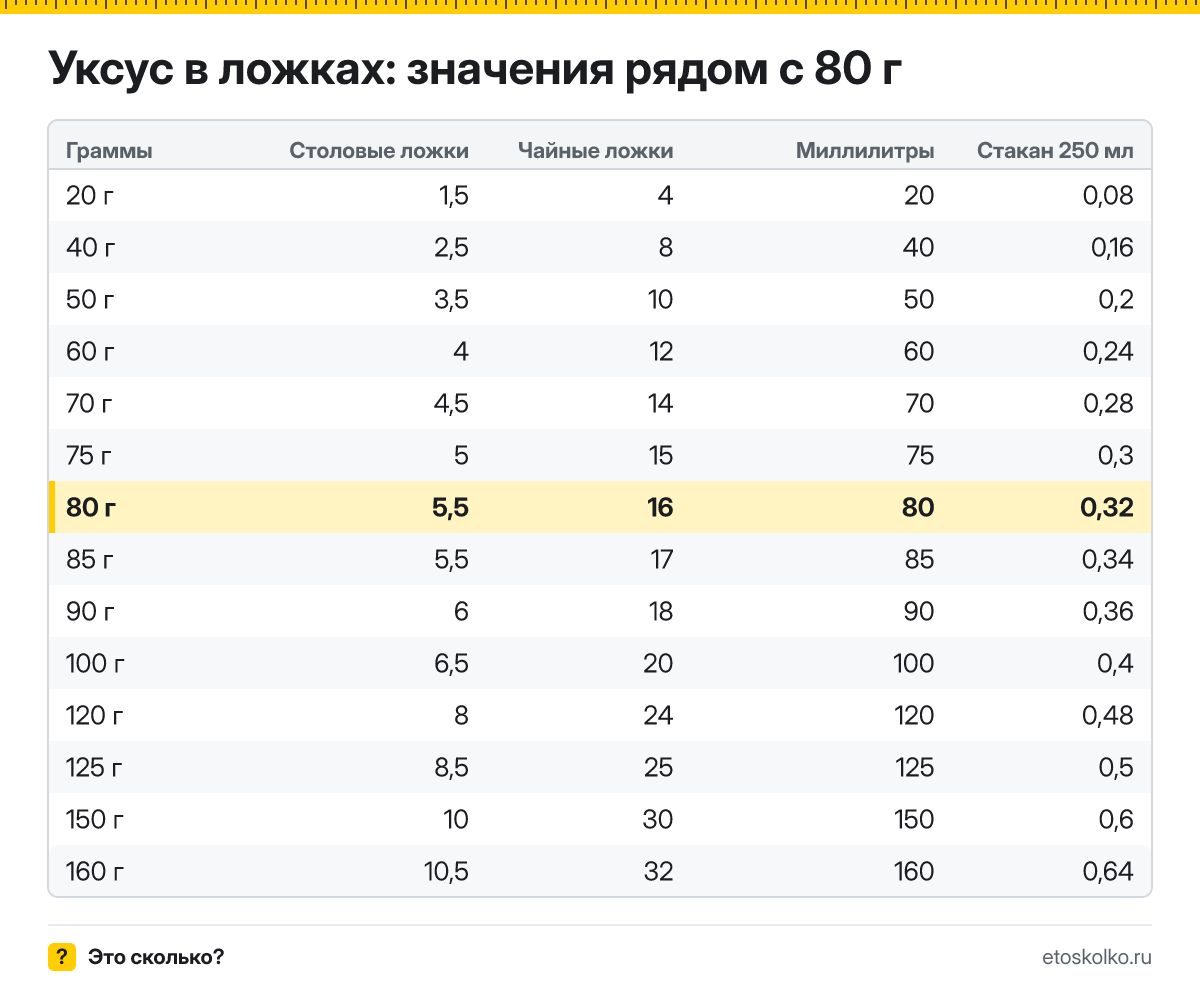 Сколько столовых и чайных ложек уксуса в 80 граммах? Точный пересчёт по весу ложки, таблица соседних значений, стаканы и миллилитры.