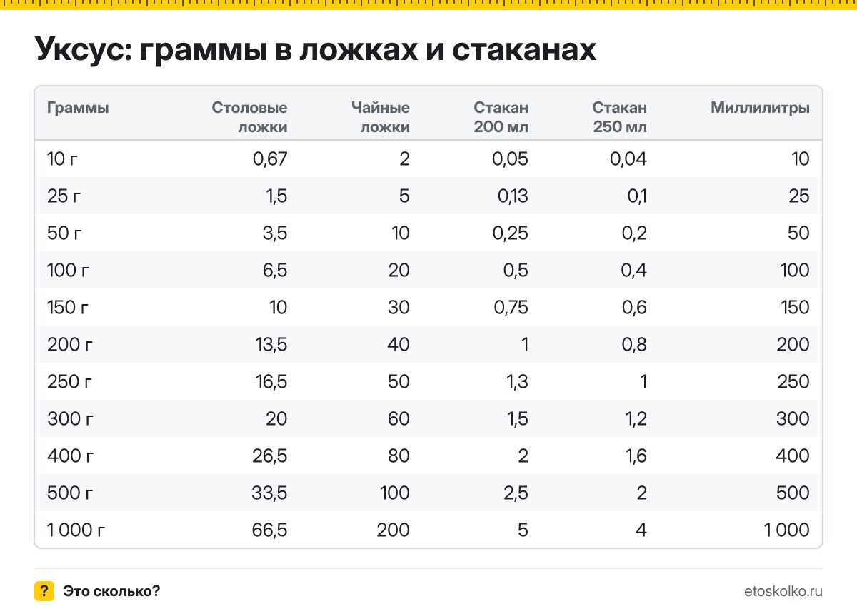 Сколько грамм уксуса в столовой и чайной ложке, в стакане 200 и 250 мл и сколько это миллилитров? Таблица мер и кухонный калькулятор.