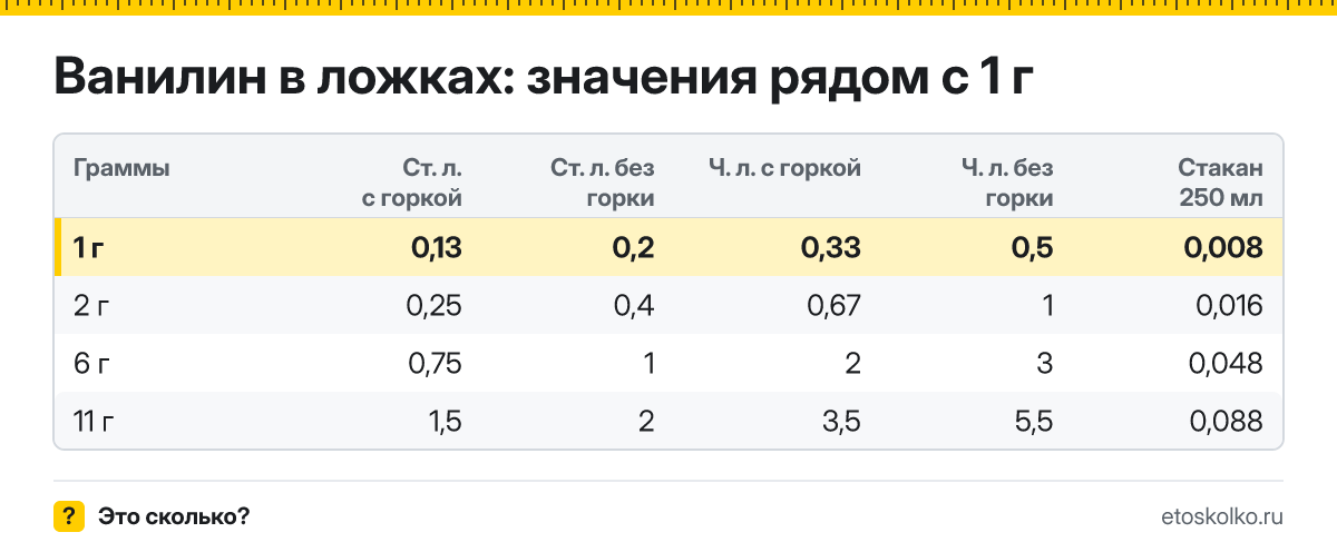 Сколько столовых и чайных ложек ванилина в 1 грамме - с горкой и без? Точный пересчёт по весу ложки, таблица соседних значений и перевод в стаканы.