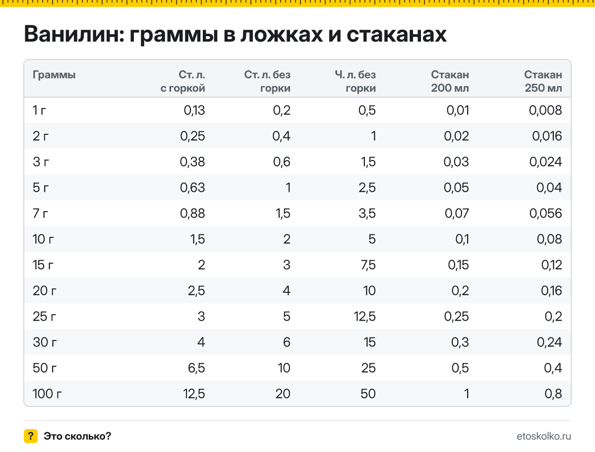Сколько грамм ванилина в столовой и чайной ложке с горкой и без, в стакане 200 и 250 мл? Таблица мер, пересчёт граммов в ложки и кухонный калькулятор.