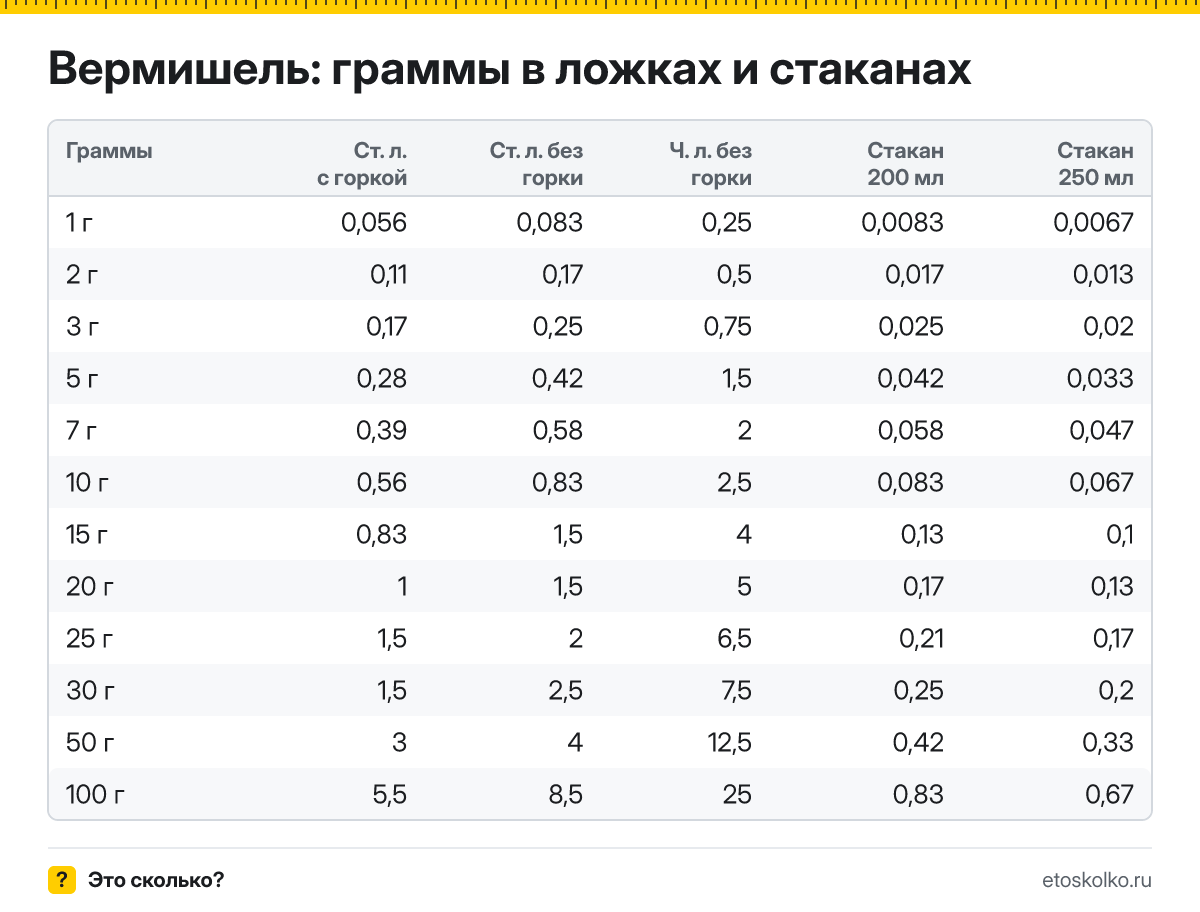 Сколько грамм вермишели в столовой и чайной ложке с горкой и без, в стакане 200 и 250 мл? Таблица мер, пересчёт граммов в ложки и кухонный калькулятор.