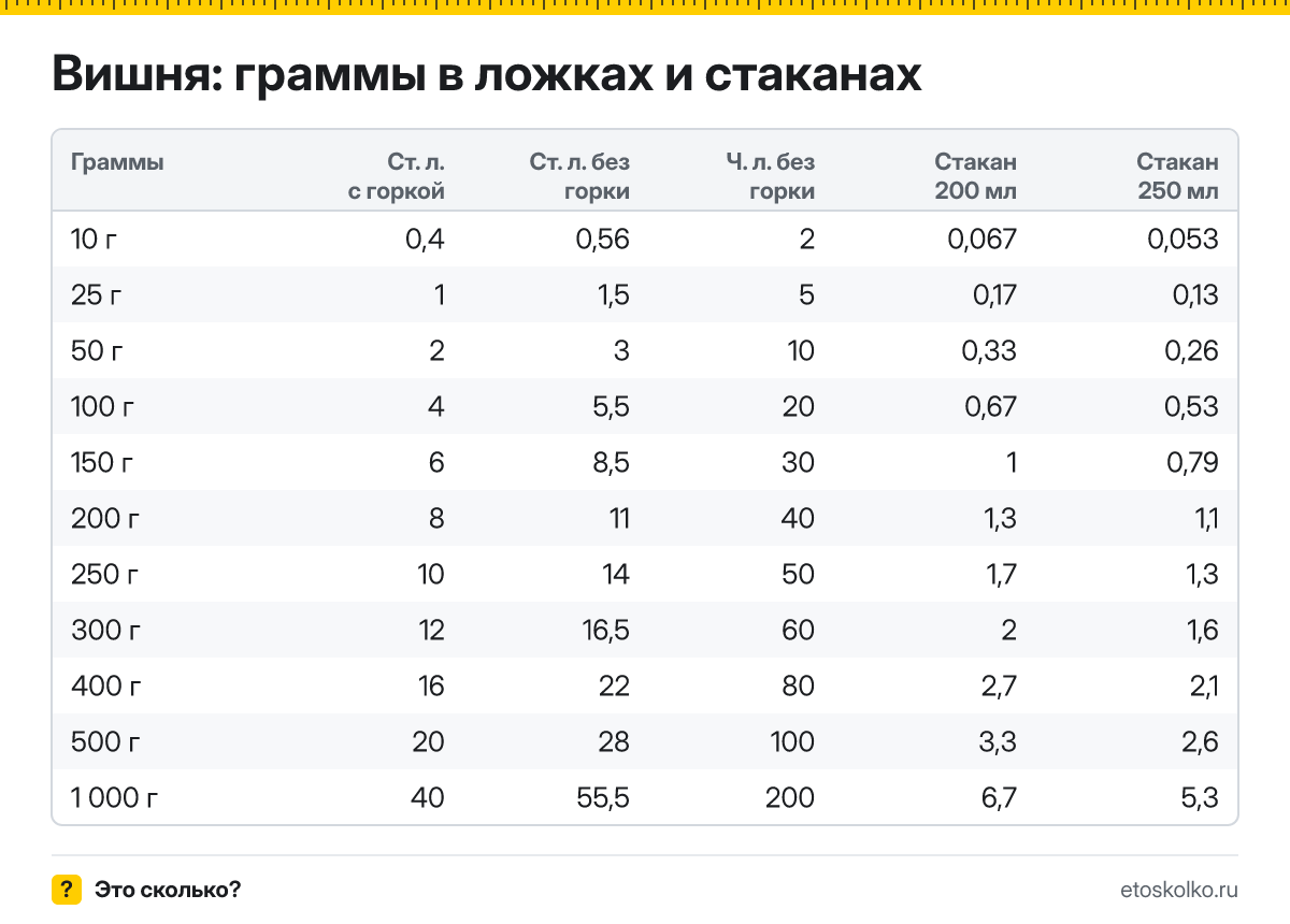 Сколько грамм вишни в гранёном стакане 200 мл и тонком 250 мл? Таблица веса, пересчёт граммов в стаканы и кухонный калькулятор.