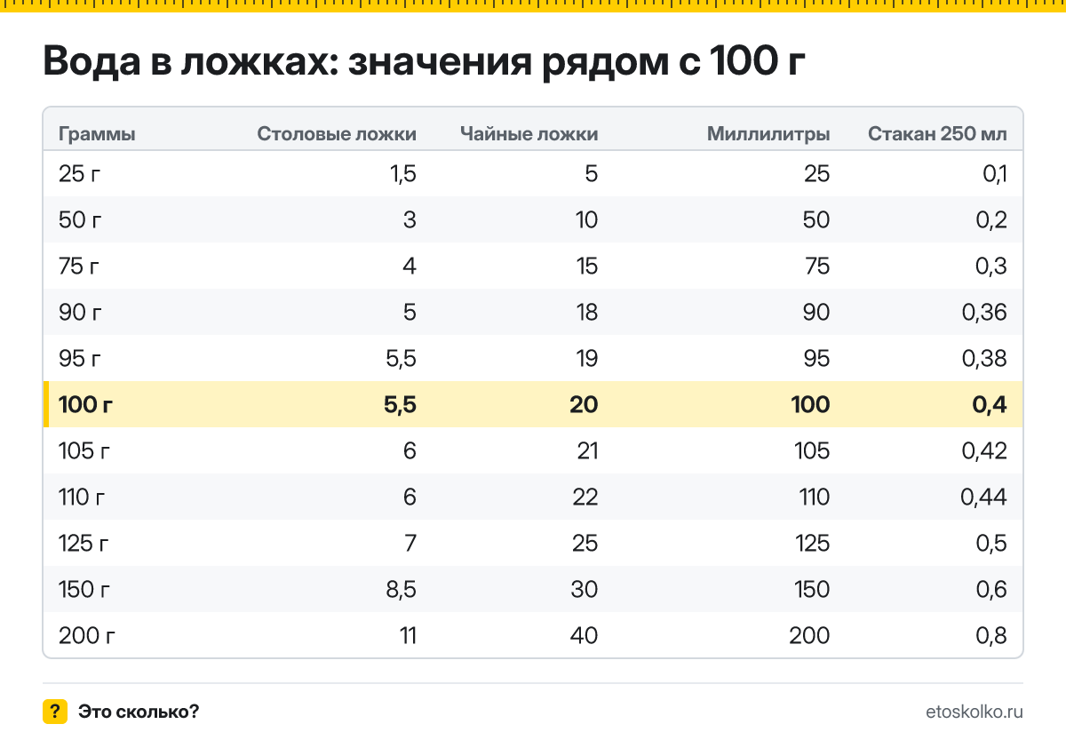 Сколько столовых и чайных ложек воды в 100 граммах? Точный пересчёт по весу ложки, таблица соседних значений, стаканы и миллилитры.