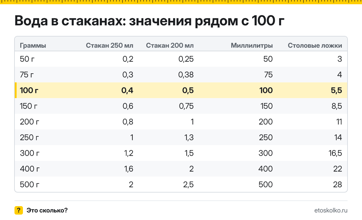 Сколько стаканов воды в 100 граммах - гранёных 200 мл и тонких 250 мл? Точный пересчёт, таблица соседних значений и перевод в столовые ложки.