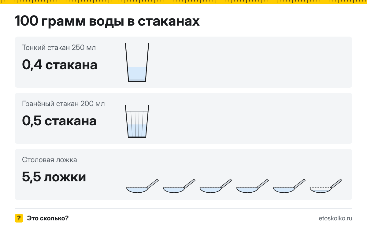 100 грамм воды сколько это в стаканах 200 и 250 мл