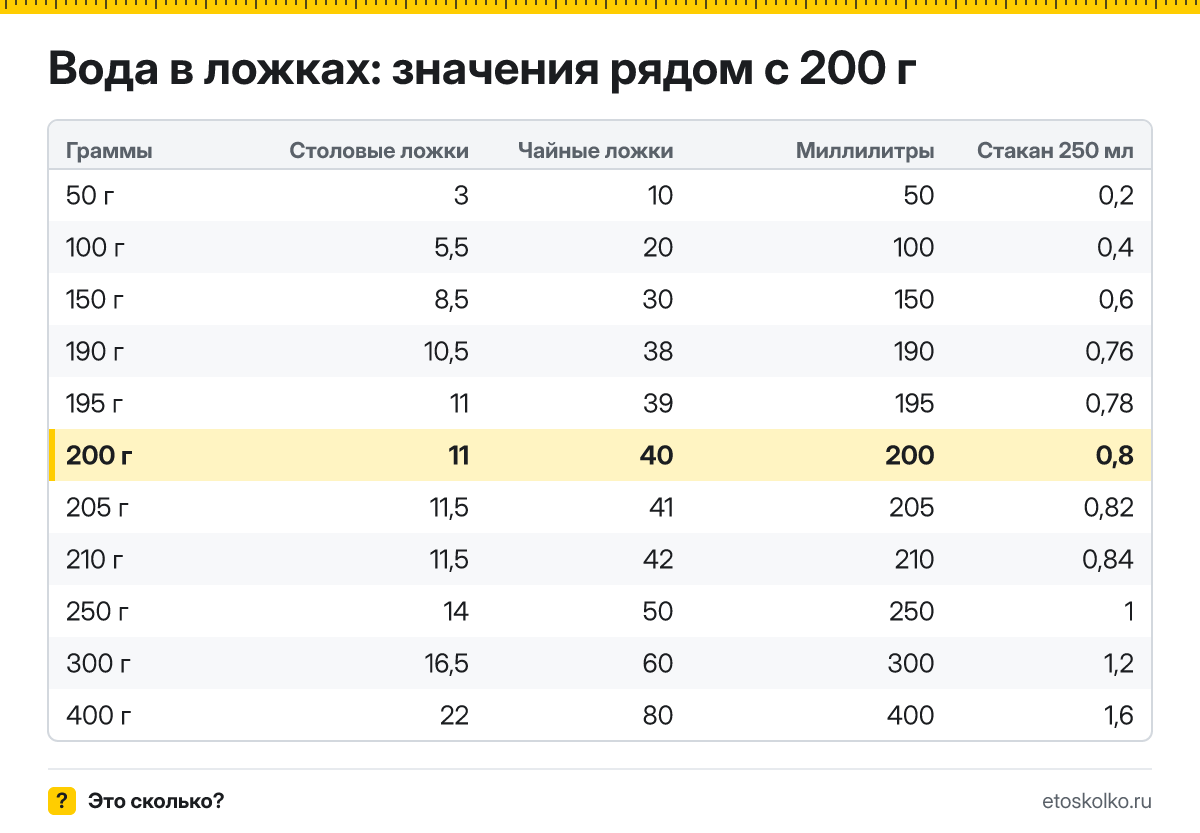 Сколько столовых и чайных ложек воды в 200 граммах? Точный пересчёт по весу ложки, таблица соседних значений, стаканы и миллилитры.