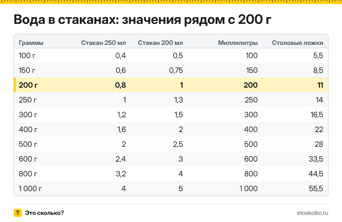 Сколько стаканов воды в 200 граммах - гранёных 200 мл и тонких 250 мл? Точный пересчёт, таблица соседних значений и перевод в столовые ложки.