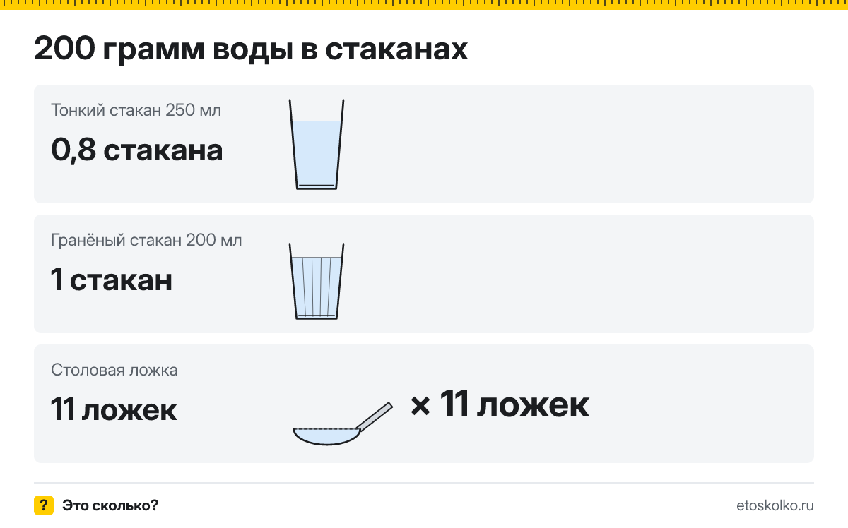 200 грамм воды сколько это в стаканах 200 и 250 мл