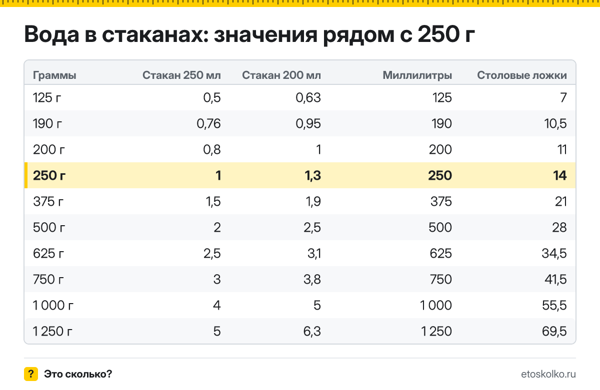 Сколько стаканов воды в 250 граммах - гранёных 200 мл и тонких 250 мл? Точный пересчёт, таблица соседних значений и перевод в столовые ложки.