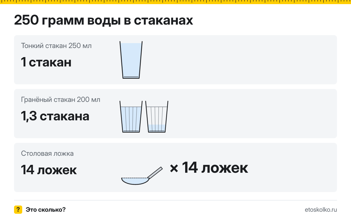 250 грамм воды сколько это в стаканах 200 и 250 мл
