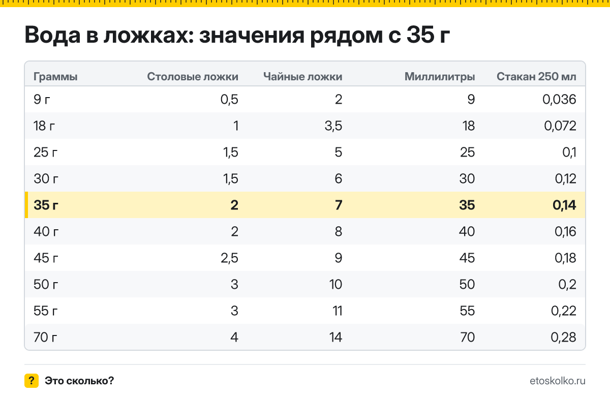 Сколько столовых и чайных ложек воды в 35 граммах? Точный пересчёт по весу ложки, таблица соседних значений, стаканы и миллилитры.