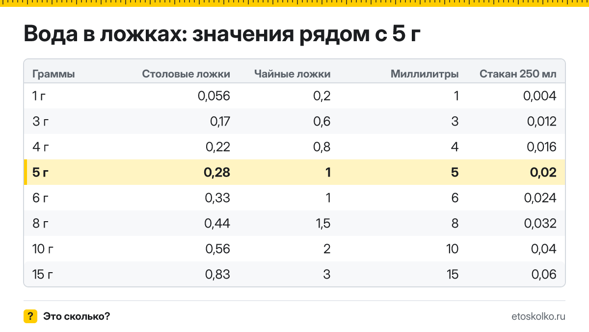 Сколько столовых и чайных ложек воды в 5 граммах? Точный пересчёт по весу ложки, таблица соседних значений, стаканы и миллилитры.