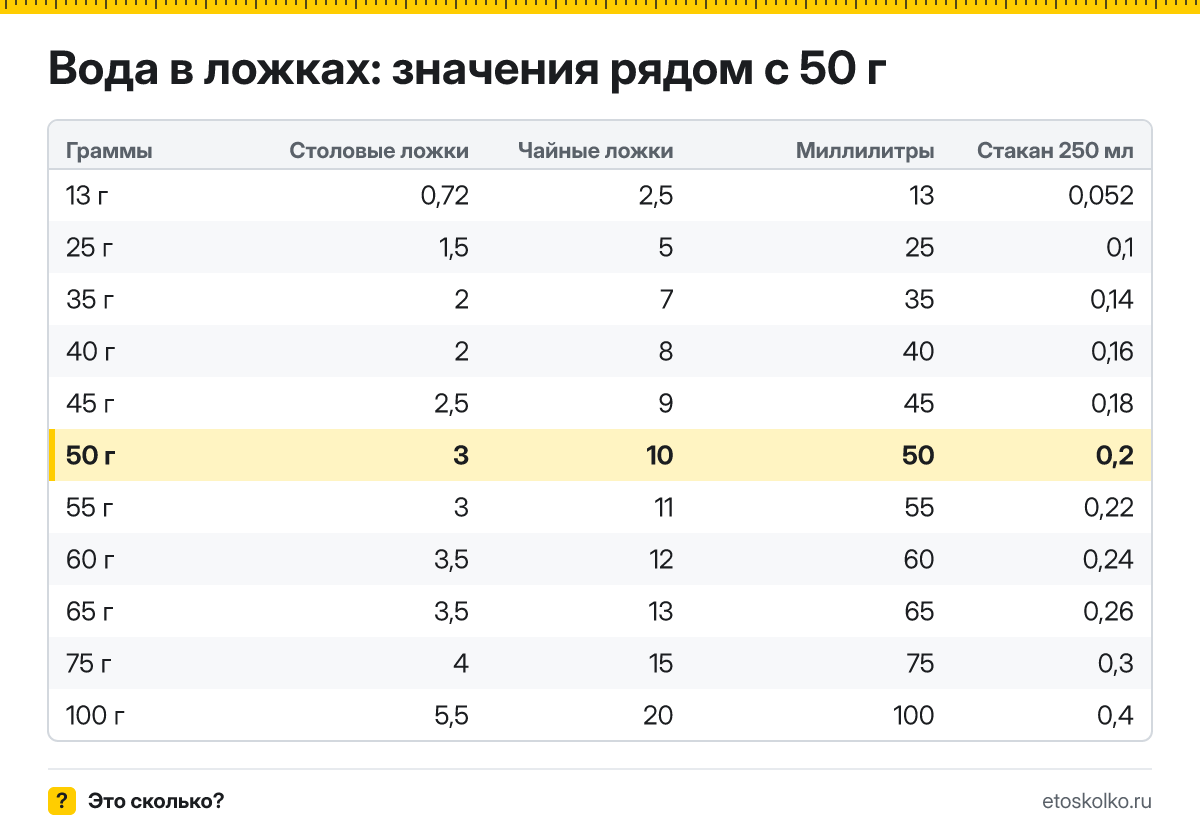 Сколько столовых и чайных ложек воды в 50 граммах? Точный пересчёт по весу ложки, таблица соседних значений, стаканы и миллилитры.