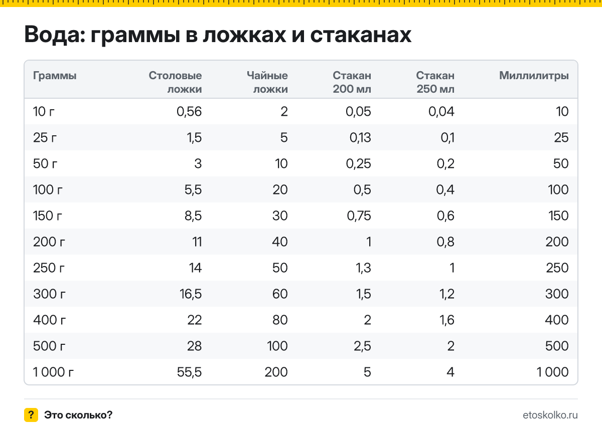 Сколько грамм воды в столовой и чайной ложке, в стакане 200 и 250 мл и сколько это миллилитров? Таблица мер и кухонный калькулятор.