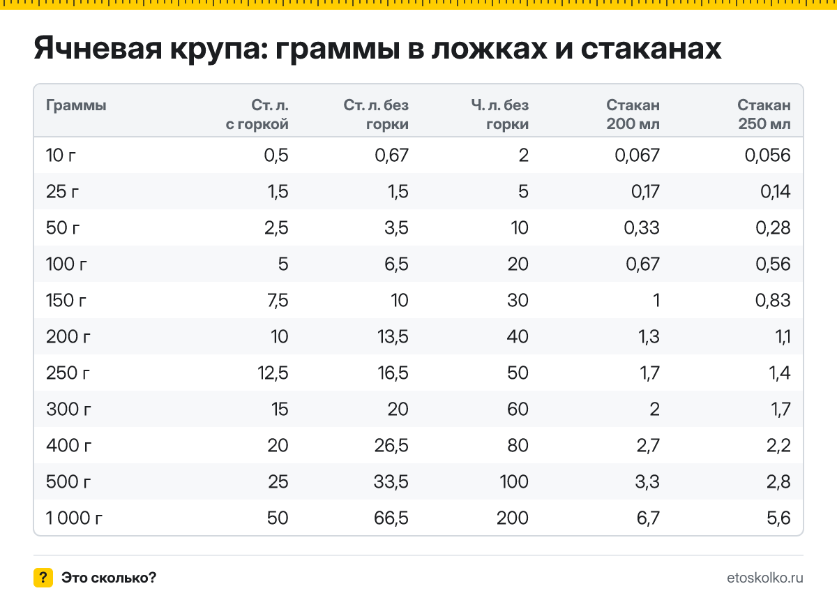 Сколько грамм ячневой крупы в столовой и чайной ложке с горкой и без, в стакане 200 и 250 мл? Таблица мер, пересчёт граммов в ложки и кухонный калькулятор.