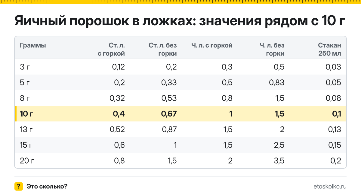 Сколько столовых и чайных ложек яичного порошка в 10 граммах - с горкой и без? Точный пересчёт по весу ложки, таблица соседних значений и перевод в стаканы.