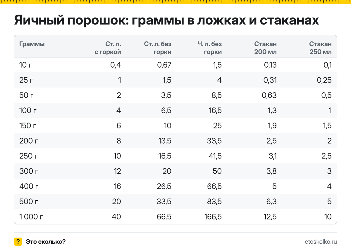 Сколько грамм яичного порошка в столовой и чайной ложке с горкой и без, в стакане 200 и 250 мл? Таблица мер, пересчёт граммов в ложки и кухонный калькулятор.